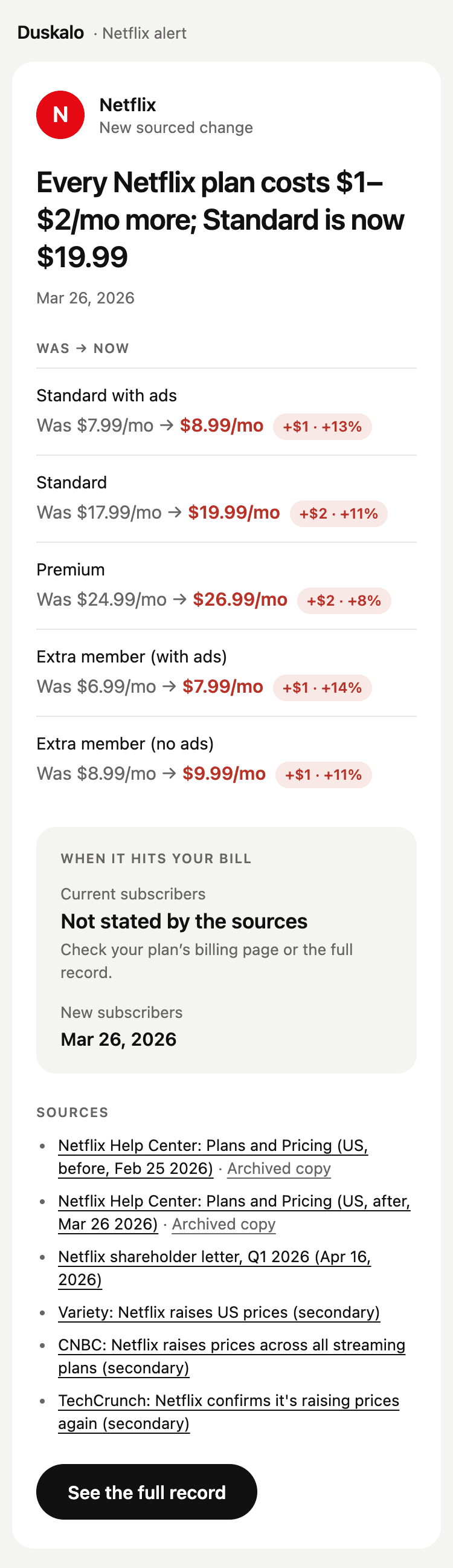 An example alert email: Netflix raised prices. Each plan’s old and new price with the increase, when it hits your bill, the sources and a button to see the full record.